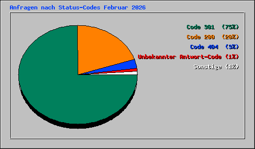 Anfragen nach Status-Codes Februar 2026
