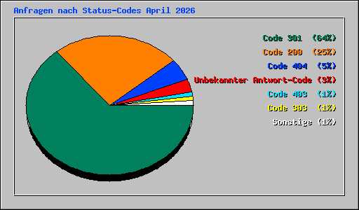 Anfragen nach Status-Codes April 2026