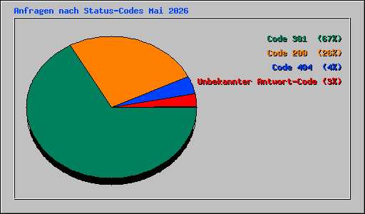 Anfragen nach Status-Codes Mai 2026