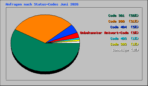 Anfragen nach Status-Codes Juni 2026