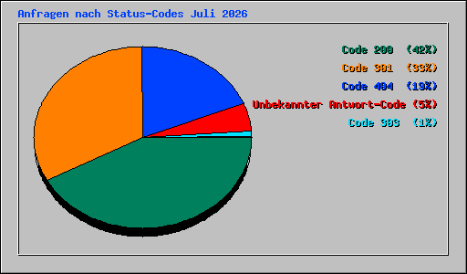 Anfragen nach Status-Codes Juli 2026
