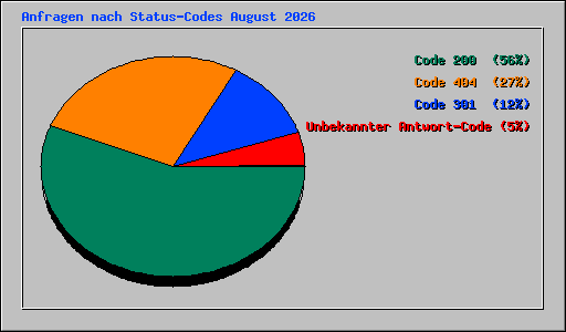 Anfragen nach Status-Codes August 2026